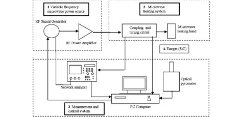 Block Diagram Of The Solid State Microwave Annealing System Download