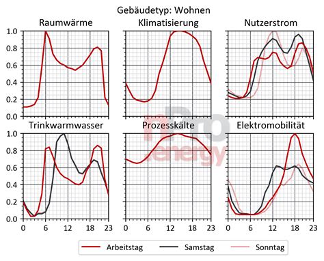 Lastprofile für Wohngebäude nPro