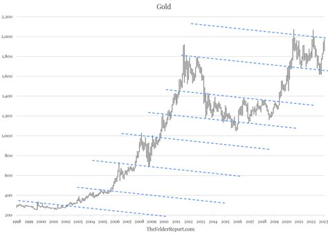 Gold Prices Are Knocking On The Door Of New Record Highs Investing