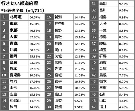 行きたい都道府県ランキング。所得別・訪日回数別の傾向を調査 株式会社ジーリーメディアグループのプレスリリース