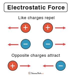 Electrostatic Force: Definition, Formula, and Examples