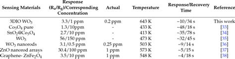 Comparison Of The Acetone Gas Sensing Performances Of Some Reported