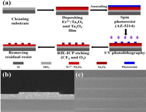 A Process Of Double Layer Structures Of Er³⁺ Ta2o5 Waveguide Optical