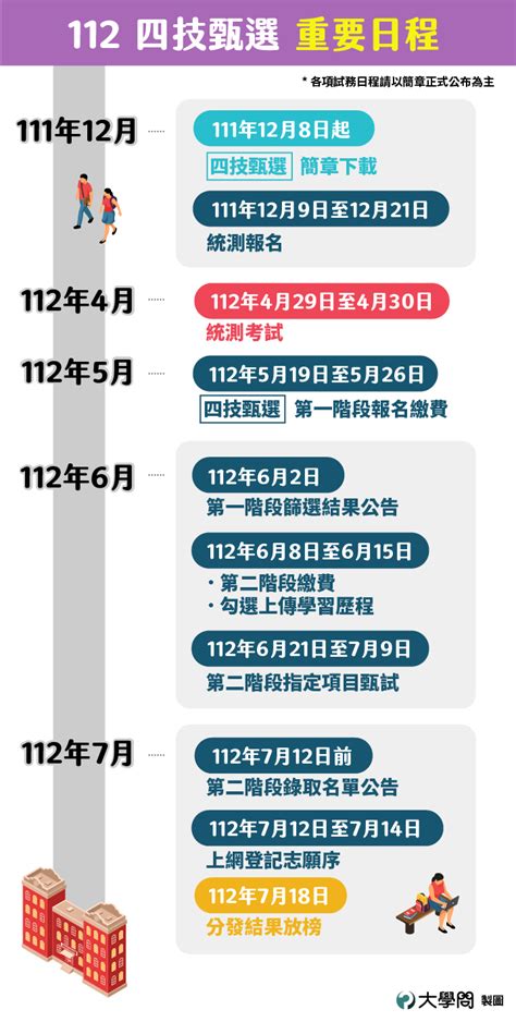 3分鐘看懂四技甄選 技職考情 大學問 升大學 找大學問