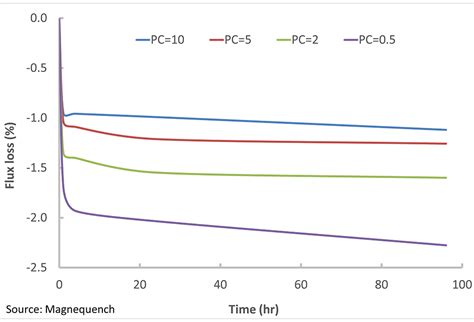 Magnet Selection For Cost Optimized Motor Designs