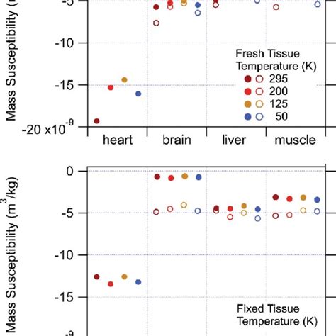 Assessing Temperature Dependency Of Magnetic Mass Susceptibility