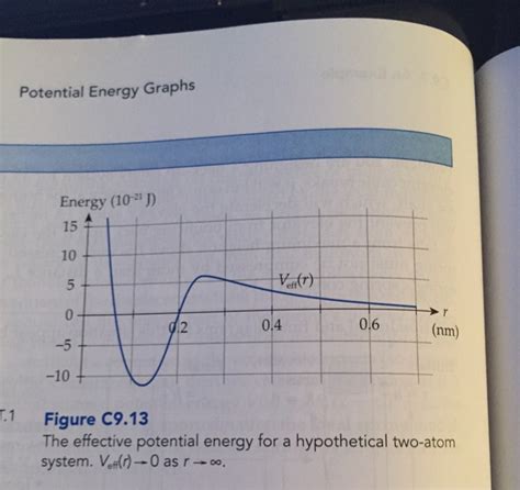 Solved Potential Energy Graphs Energy 10 21 10 Eff 04o6