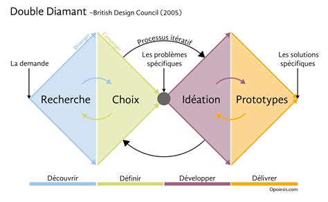 La liste Projet méthodologies outils et canvas OPOIESIS