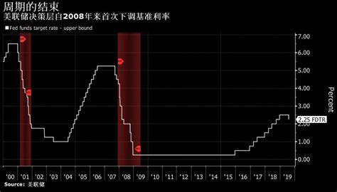 十年来首次美联储降息25个基点美股急跌全球降息潮跟进A股开盘见 凤凰网