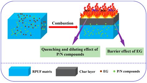 Schematic Illustration For Flame Retardant Mechanism Of Rpuf Composites