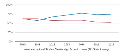 International Studies Charter High School Profile (2019-20) | Miami, FL