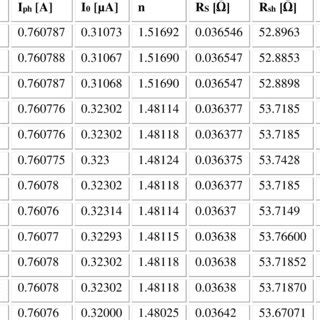 The Best Solution Obtained From Different Algorithms For The Odm