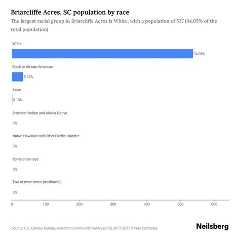 Briarcliffe Acres, SC Population - 2023 Stats & Trends | Neilsberg