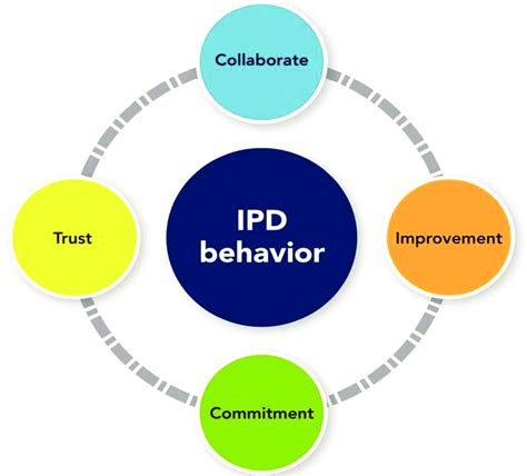 Integrated Project Delivery Ipd Behavior Author Download