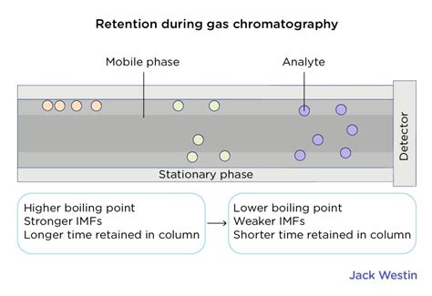 Chromatography Basic Principles Involved In Separation Process ...