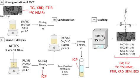 Illustration of the complete silanization process and the... | Download Scientific Diagram