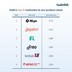 Insights Product Stack Benchmark For India S Top Retail Neobanks