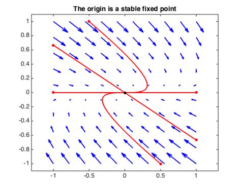 Classification Of Linear Dynamical Systems Chebfun