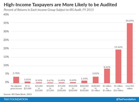 The Irs Audited 12 Million Households In 2015 Tax Foundation