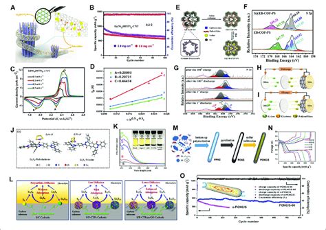 Illustrations Of Organic Electrocatalysts For Sulfur Hosts A