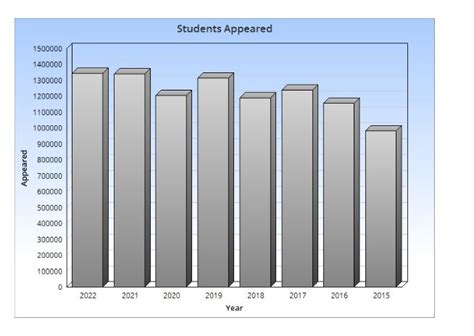 Bihar Board 12th Result 2023 Analysis Nearly 10 Lakhs Candidates