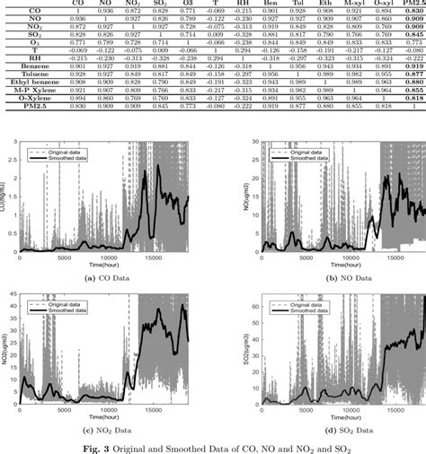 Correlation among the Different Parameters | Download Scientific Diagram 