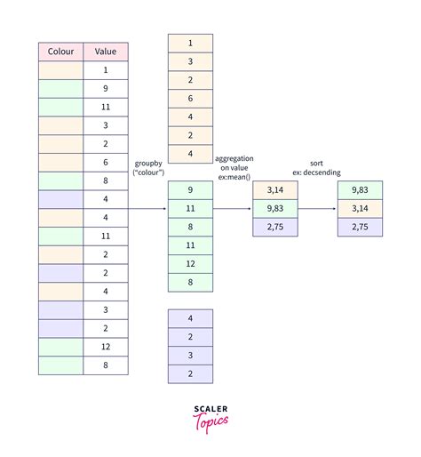 Introduction To Groupby In Pandas Scaler Topics