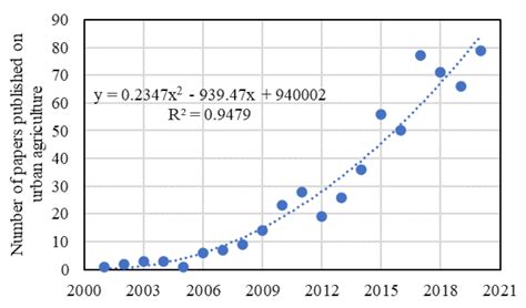 Land Free Full Text Global Trends In Urban Agriculture Research A