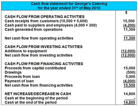 Cash Flow Statement - Cash Flow Statement Format & Example - Project ...