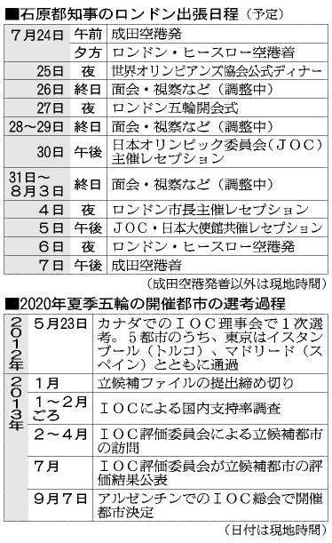 朝日新聞デジタル：石原知事、2週間渡英へ 五輪招致pr、尖閣で逆効果？ ロンドンオリンピック2012