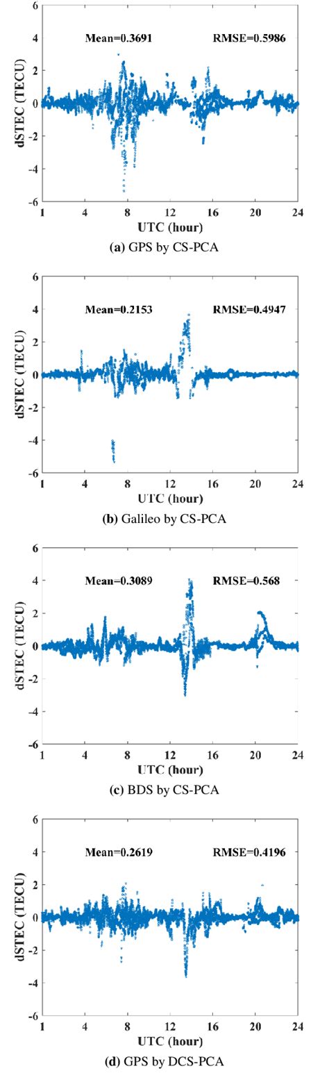 Figure 1 From Ionospheric Tomography Model Driven By Dynamic Measured Data And Its Multi Gnss