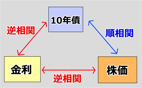 【初心者必見】国債10年金利や株価の連動性・推移とは！？わかりやすく解説します！ オーリーch公式ブログ