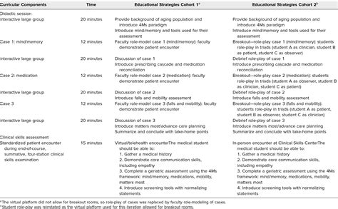 4ms For Early Learners A Skills Based Geriatrics Curriculum For Second