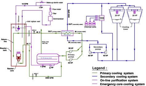 Reactor Cooling Systems Download Scientific Diagram