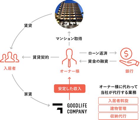 マンション経営とは｜マンション経営ノウハウ｜マンション経営について 株式会社グッドライフカンパニー【東証standard】