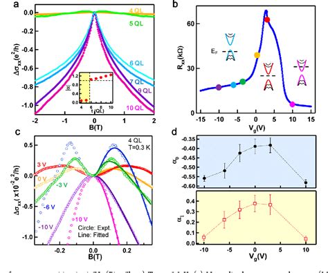 Pdf Competing Weak Localization And Weak Antilocalization In