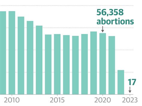 Against Abortion Statistics