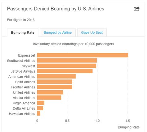 Wral Airline Bump Chart Sas Learning Post