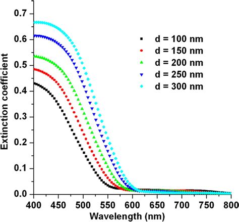 Extinction Coefficient Against Wavelength For Cds With Different