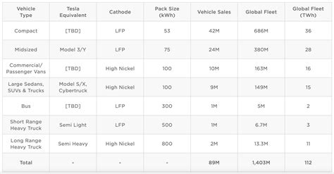 La Tesla Model 2 Ha Batteria Da 53 KWh E Spuntano Un Van E Un Bus