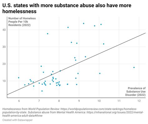 America’s two homelessness problems - by Matthew Yglesias