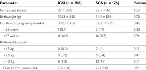 And Obstetric Outcome Results For Patients Delivering Singletons After