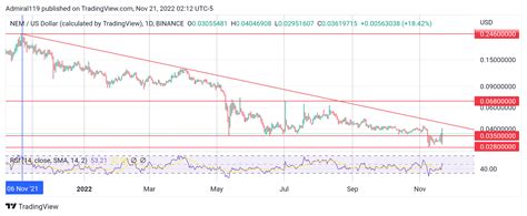 4 Best Cryptos To Buy Now November 21 LEO XEM TAMA