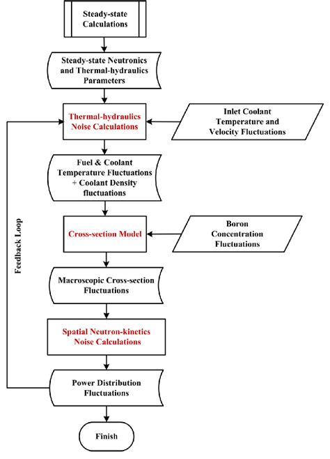 The Flowchart Of The Closed Loop Noise Calculations Download