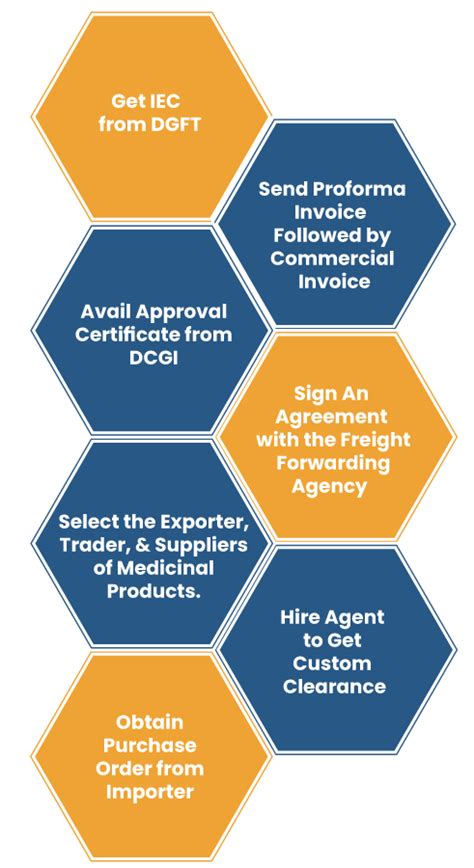 How To Export Medicine Globally From India Corpbiz