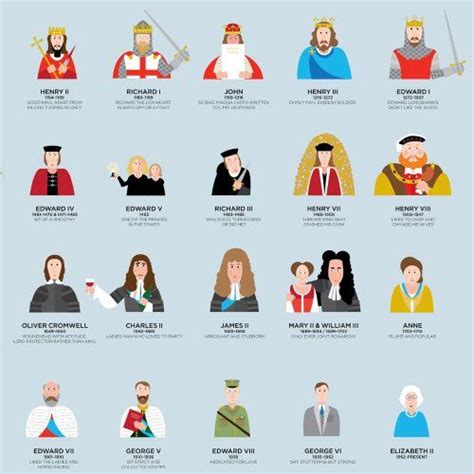 Kings And Queens Of Britain And England Fine Wall Art Print Poster 50