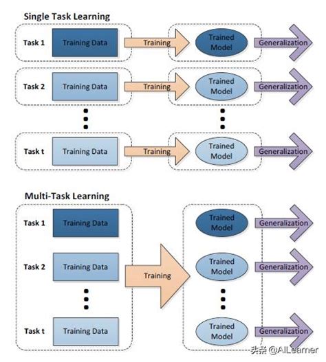 多任务学习 Multitask Learning概述multi Task Learning Csdn博客