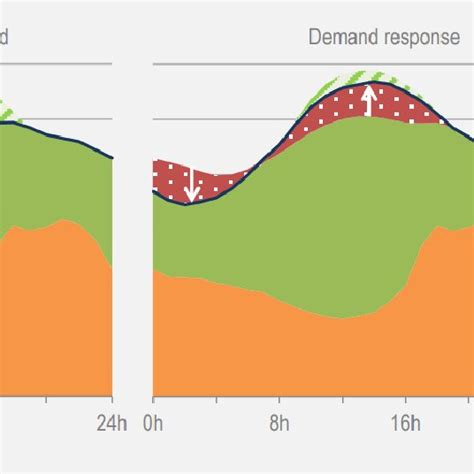 Smart Demand Response S Effect On The Electrical Grid Iea