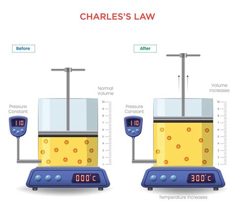 Charles law explains how gases behave under high pressure 12
