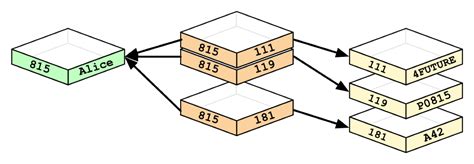 Relational Database Modeling Vs Graph Database Modeling